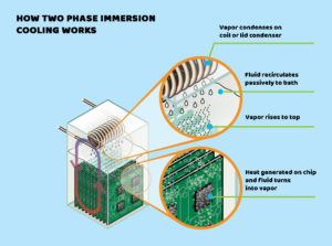 Two phase immersion cooling works