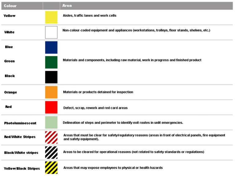 Colour coding guide floor marking